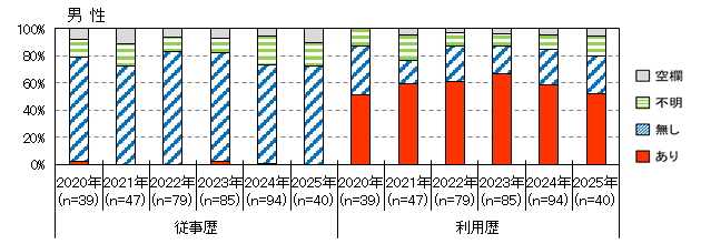 性風俗産業従事歴（男性）