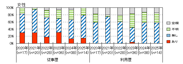 性風俗産業従事歴（女性）