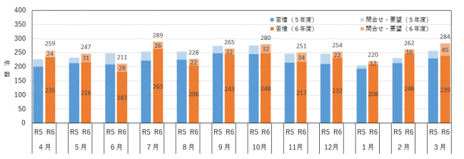 月別の相談件数を示したグラフ