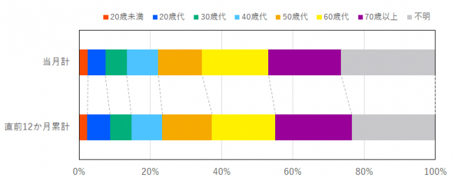 当月と過去12か月の契約当事者の年代の比率を示したグラフ