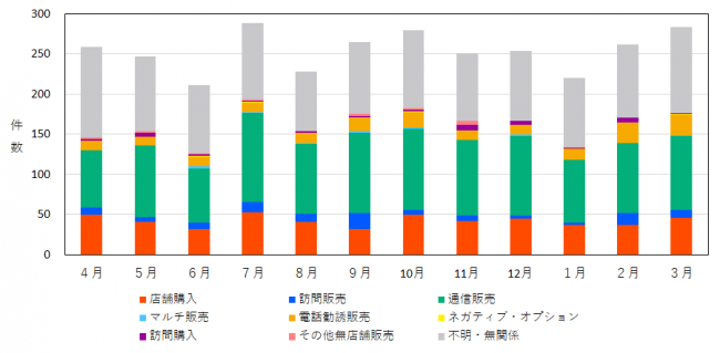 販売形態別の相談件数を示したグラフ