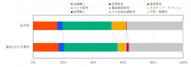 当月と過去12か月の販売形態の比率を示したグラフ