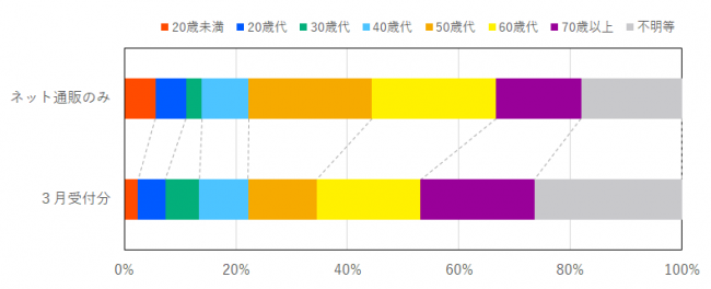 インターネット通販に係る契約当事者の年代の比率を示したグラフ