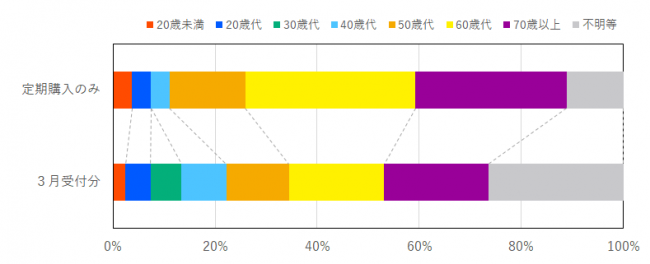 定期購入に係る契約当事者の年代の比率を示したグラフ