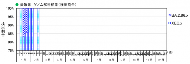 ゲノム解析結果（割合）
