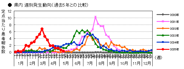 県内 週別発生動向(過去5年との比較)
