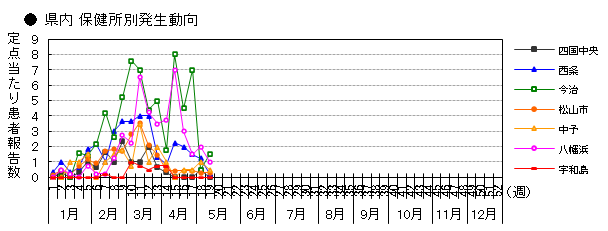  県内 保健所別発生動向