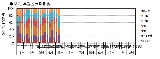 県内 年齢区分別発生動向