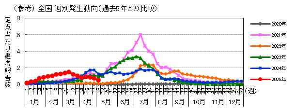 (参考)全国週別発生動向(過去5年との比較)