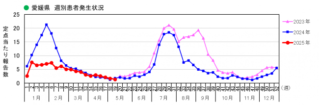 週別発生状況