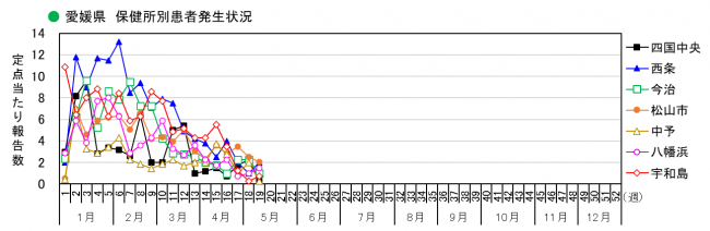  保健所別発生状況