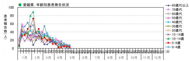 年齢別
