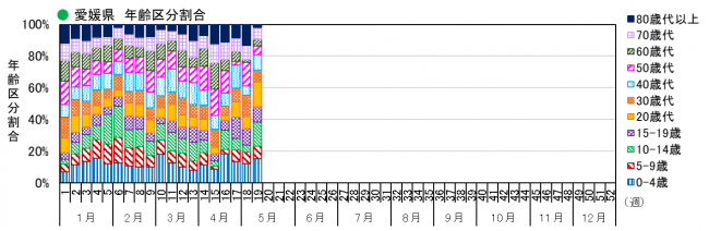 年齢別（割合）