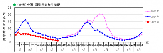 全国_週別患者発生状況