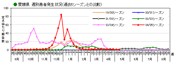 週別患者報告数過去5シーズン