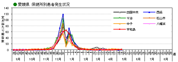 保健所別発生状況