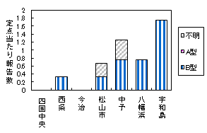 迅速保健所別