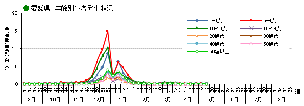 年齢別