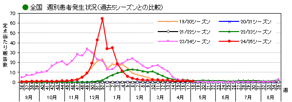 全国_週別患者発生状況