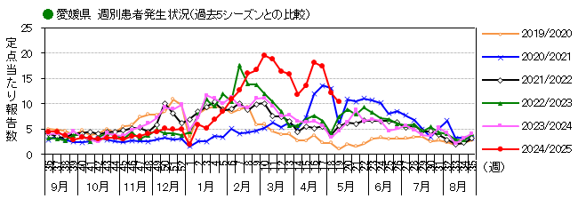  週別発生動向
