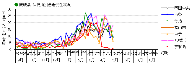 図-保健所別発生動向