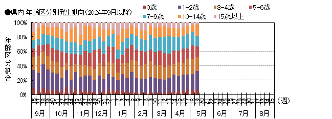 年齢別