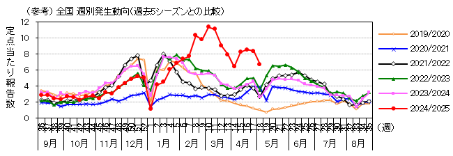 図-全国週別発生動向