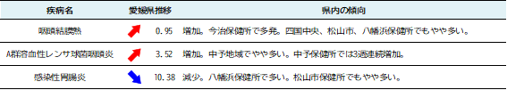  週別発生動向
