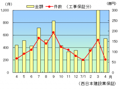 【公共工事】4月のグラフ