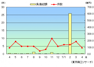 【企業倒産】4月のグラフ