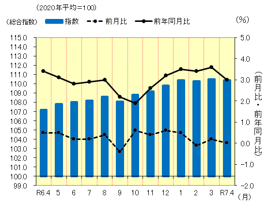 松山市の消費者物価指数の推移