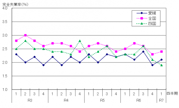 完全失業率2025Q1グラフ