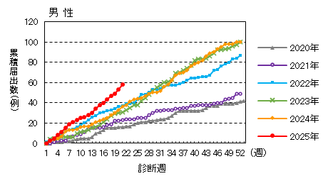週推移（男性）