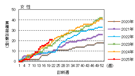 週推移（女性）