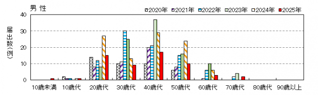年齢別男性