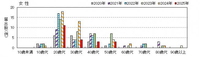 年齢別女性