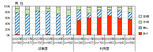 性風俗産業従事歴（男性）
