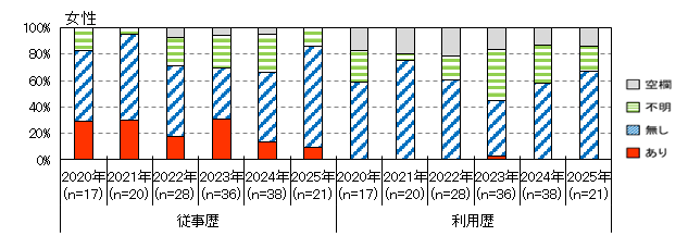 性風俗産業従事歴（女性）