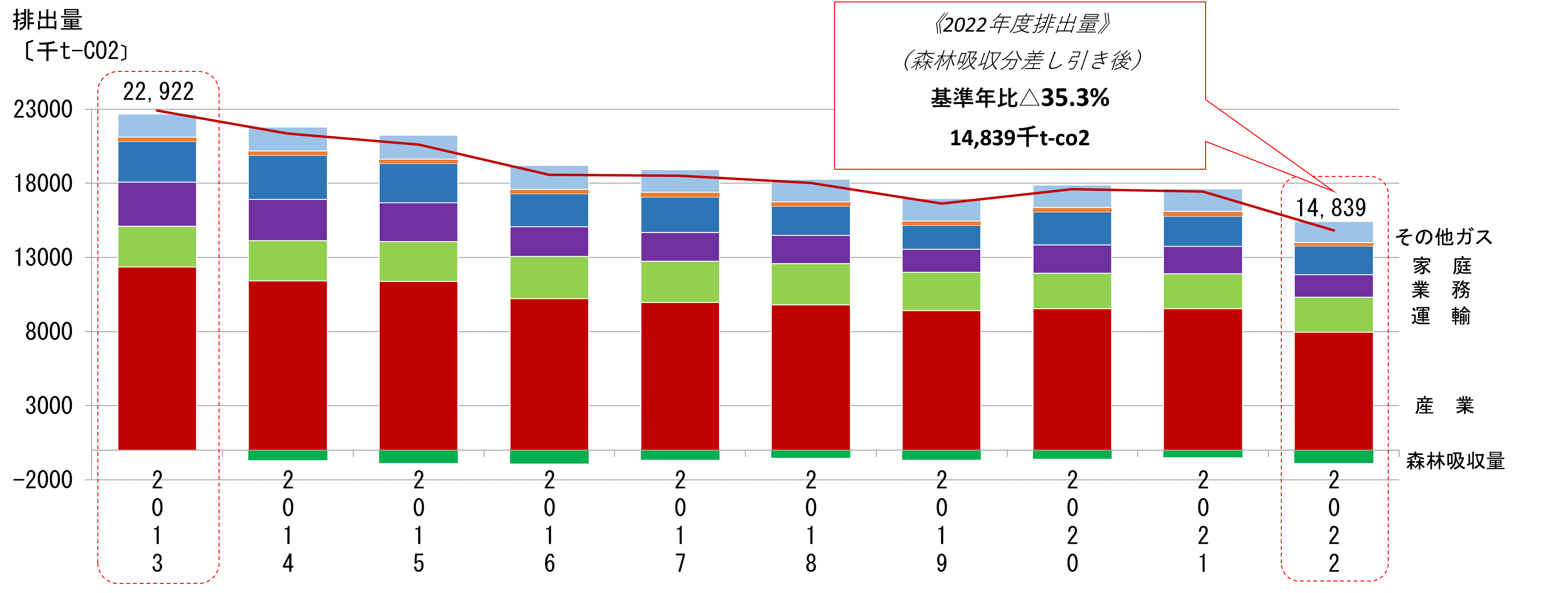 排出量推移
