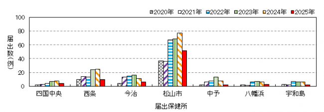 保健所別