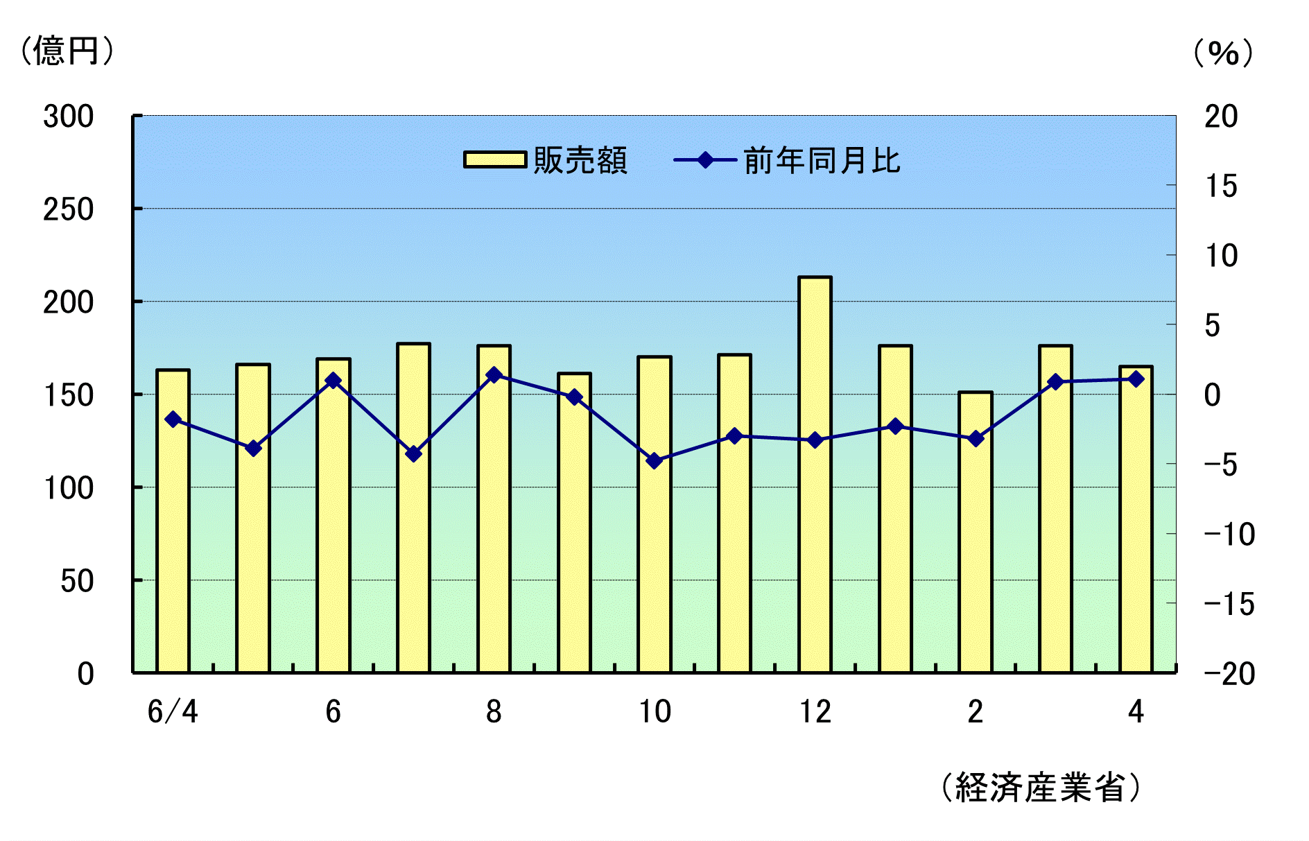 小売販売R7年4月速報