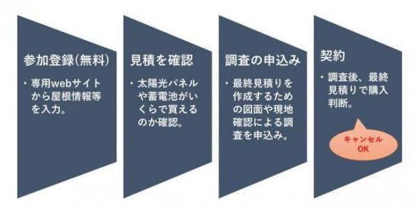 登録から調査の申込・購入までのフロー図