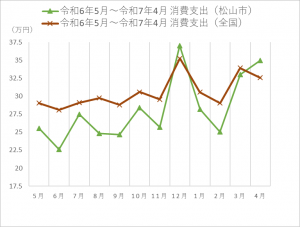 消費支出の時系列グラフ