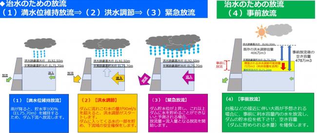 放流の種類（満水位維持→洪水調節→緊急放流、事前）