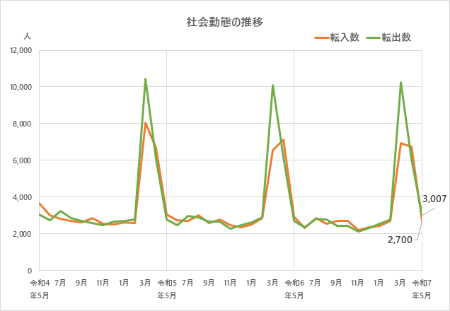 社会動態の推移のグラフ