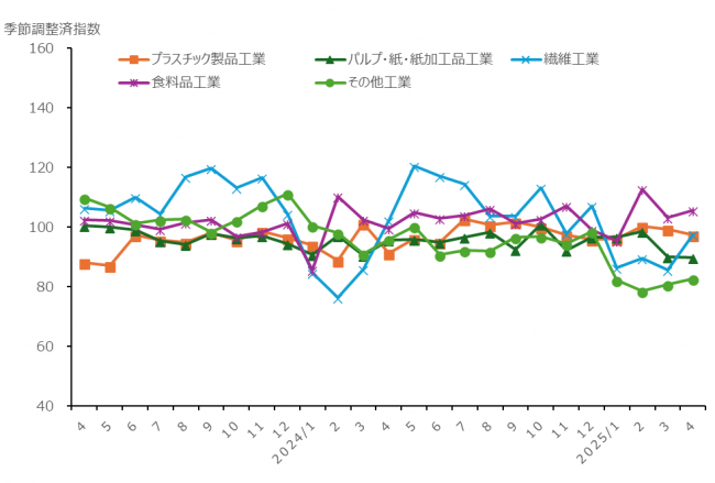 生活関連型産業