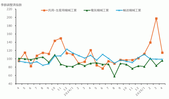 加工組立型
