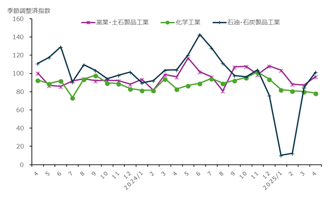 基礎素材型産業(2)