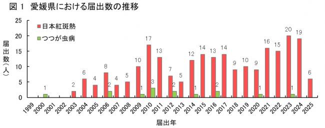  届出数推移