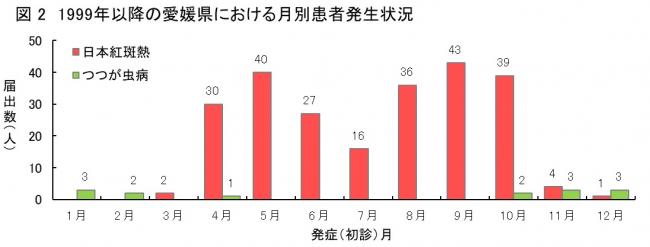 月別